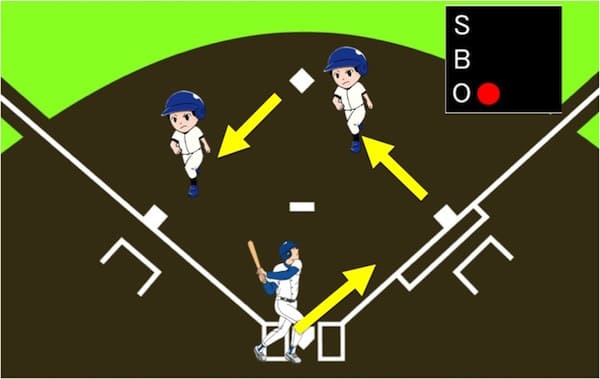 そうすると1.2塁では打ったバッターが1塁に行くので、ランナーが詰まった状態になります。そのため、必然的にもともと1塁と2塁にいたランナーははじき出されるように次の塁に進まなければなりません。