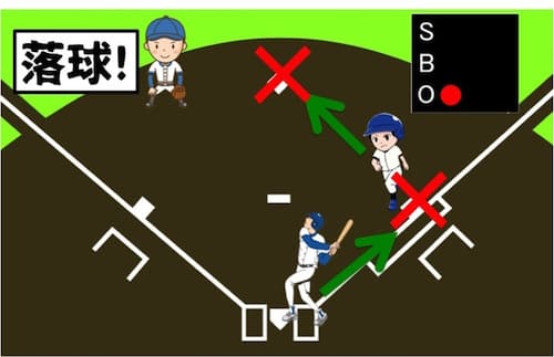 ショートが打球をわざとキャッチせずに地面に落としたら、バッターが1塁に向けて走るので、1塁ランナーは慌てて2塁を目指さないといけません。しかし、ショートが落としたボールをひろってすぐに2塁ベースに投げ、1塁ベースまでボールを回すとランナーとバッターの両方がアウトのダブルプレーになってしまいます。このような状況を防ぐために故意落球のルールがあるのですが、大前提として1塁にランナーがいて塁が詰まった場面である必要があるのです。