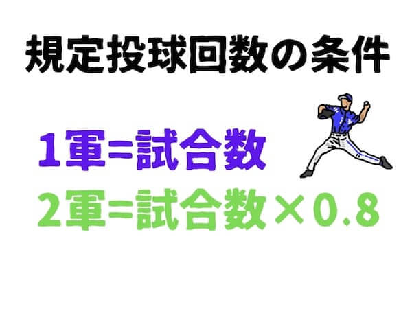 規定投球回数の基準は公認野球規則で定められています。日本のプロ野球では以下のようになっています。1軍の場合は規定投球回数=試合数×1.0になっています。2軍の場合は規定投球回数=試合数×0.8とそれぞれ定められています。