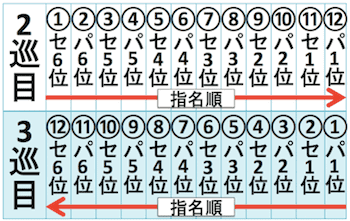 プロ野球ドラフト会議の2巡目指名はウェーバー方式です。ウェーバー方式とは最下位球団から順に選手を指名できるシステムです。セリーグとパリーグが交互に選手指名していきます。また、3巡目は逆ウェーバー方式になります。セ・パの1位チームから順番に指名していき、最後に6位チームが指名をします。4巡目以降はこの順番で指名を繰り返していきます。ドラフト会議終了まで各球団が指名を続けています。