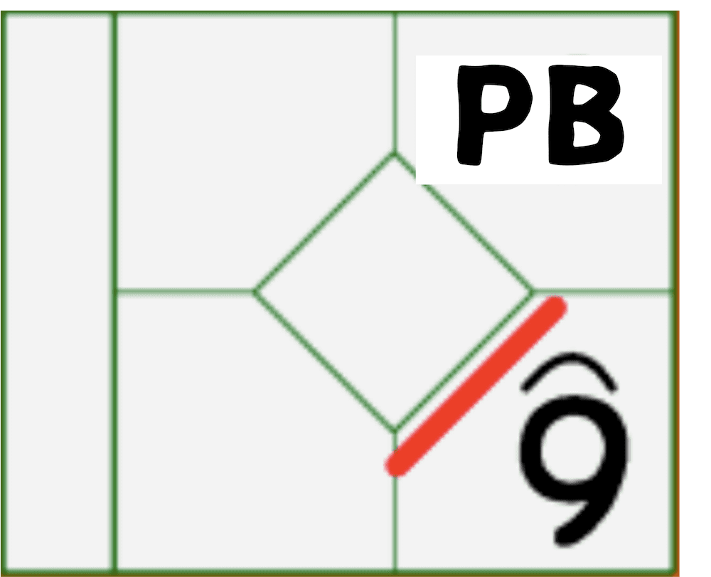 パスボールのときスコアブックの記載方法を示した図です。
パスボールのときは進塁した塁のマスにPBと記載します。例えば、1塁から2塁にパスボールで進塁した場合は右斜め上のマスにPBを記入します。