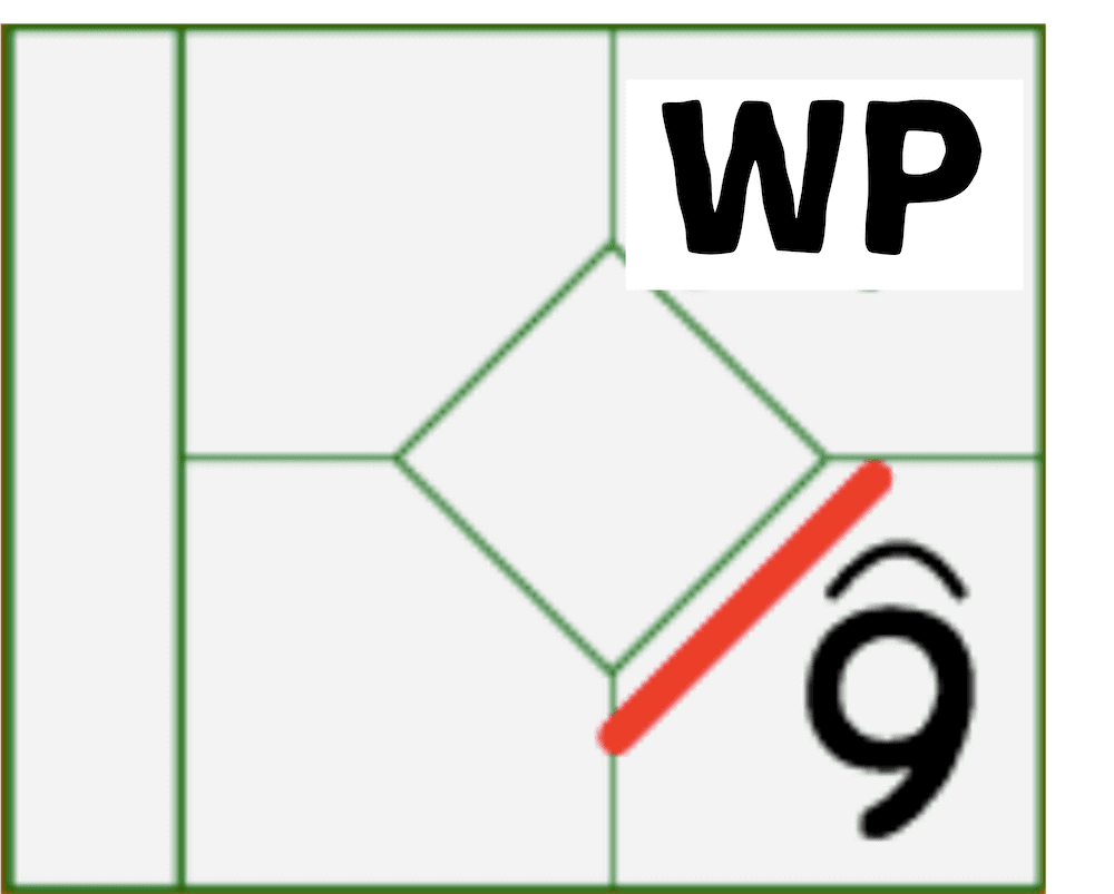 ワイルドピッチとのときスコアブックの記載方法を示した図です。
ワイルドピッチのときは進塁した塁のマスにWPと記載します。例えば、1塁から2塁にワイルドピッチで進塁した場合は右斜め上のマスにWPを記入します。